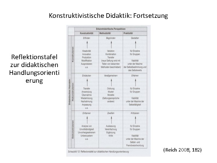 Konstruktivistische Didaktik: Fortsetzung Reflektionstafel zur didaktischen Handlungsorienti erung (Reich 2008, 182) 