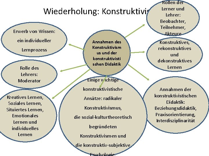 Rollen der Lerner und Lehrer: Beobachter, Teilnehmer, Akteure Wiederholung: Konstruktivismus Erwerb von Wissen: ein