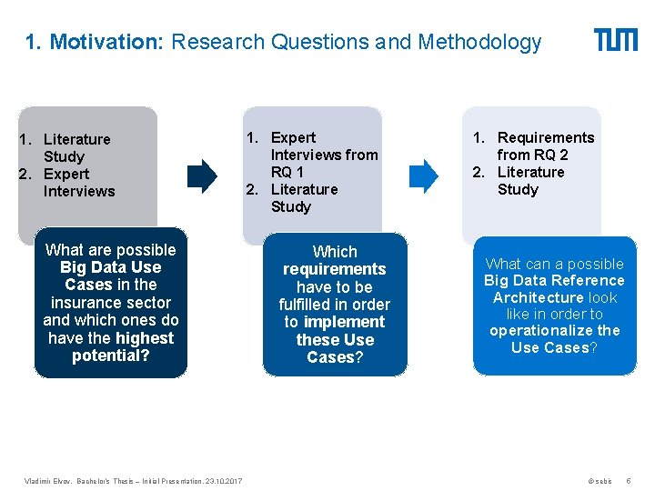 1. Motivation: Research Questions and Methodology 1. Literature Study 2. Expert Interviews What are