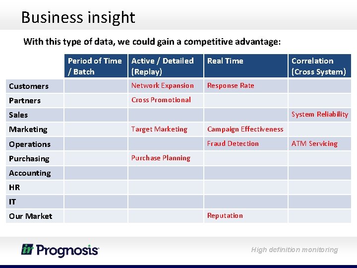 Business insight With this type of data, we could gain a competitive advantage: Period