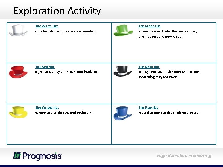 Exploration Activity The White Hat calls for information known or needed. The Green Hat