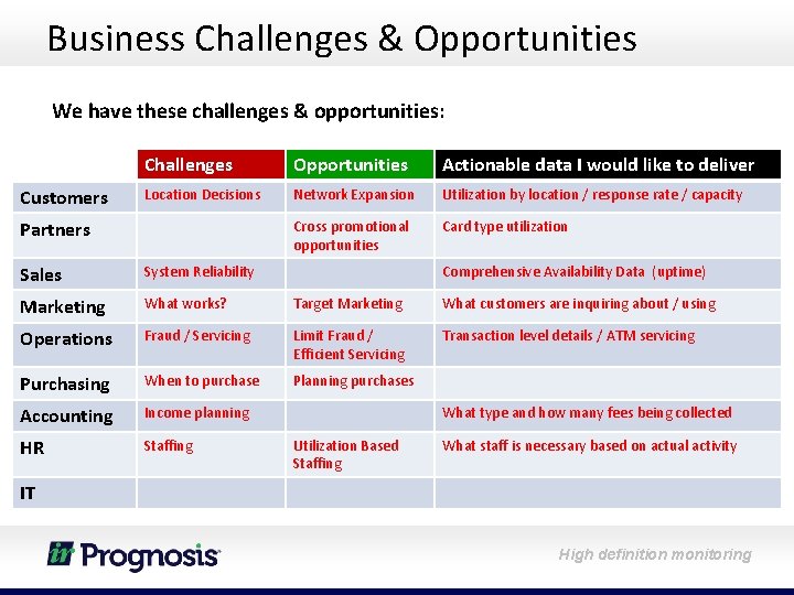 Business Challenges & Opportunities We have these challenges & opportunities: Customers Challenges Opportunities Actionable