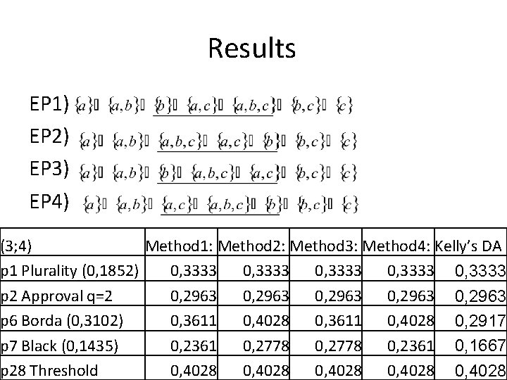 Results EP 1) EP 2) EP 3) EP 4) (3; 4) Method 1: Method