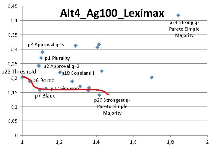 0, 45 Alt 4_Ag 100_Leximax 0, 4 0, 35 p 24 Strong q. Pareto