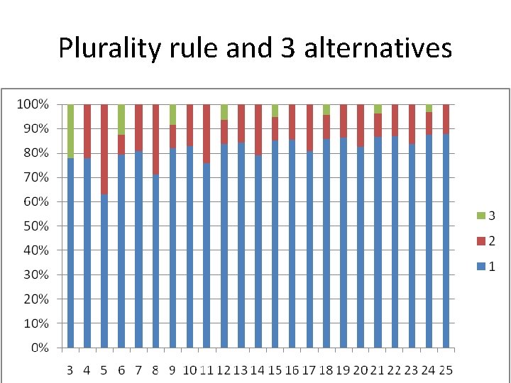 Plurality rule and 3 alternatives 