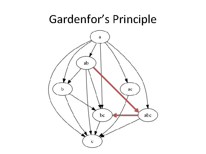 Gardenfor’s Principle 