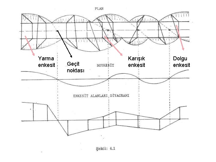 Yarma enkesit Geçit noktası Karışık enkesit Dolgu enkesit 
