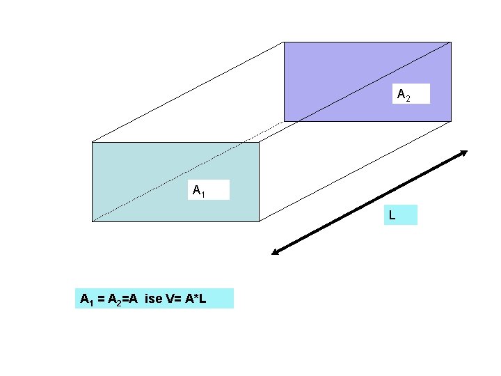 A 2 A 1 L A 1 = A 2=A ise V= A*L 