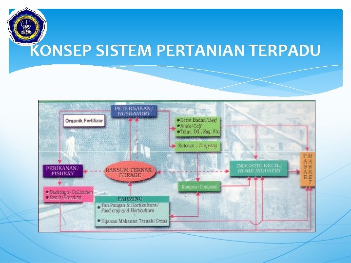 KONSEP SISTEM PERTANIAN TERPADU 