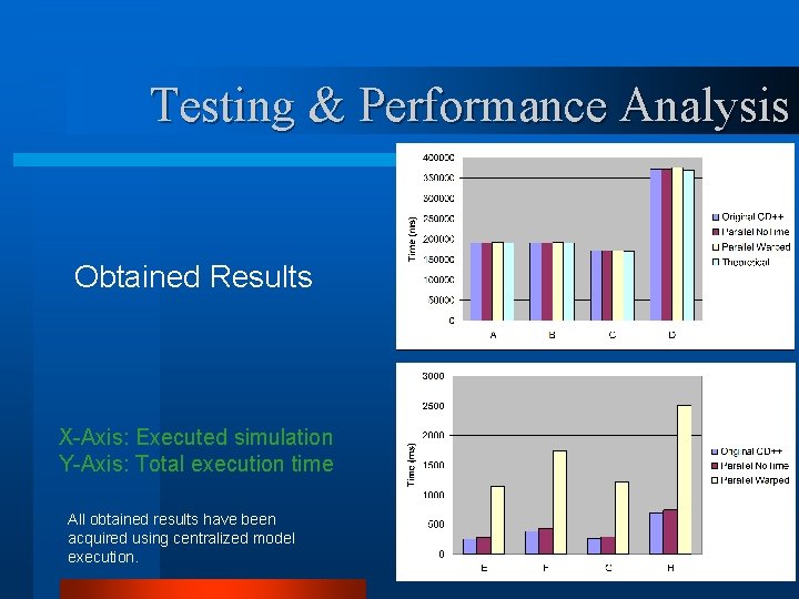 Testing & Performance Analysis Obtained Results X-Axis: Executed simulation Y-Axis: Total execution time All