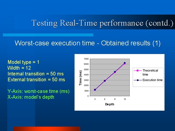 Testing Real-Time performance (contd. ) Worst-case execution time - Obtained results (1) Model type