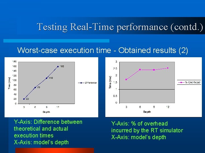 Testing Real-Time performance (contd. ) Worst-case execution time - Obtained results (2) Y-Axis: Difference