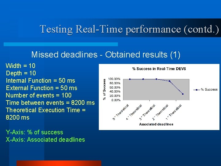 Testing Real-Time performance (contd. ) Missed deadlines - Obtained results (1) Width = 10