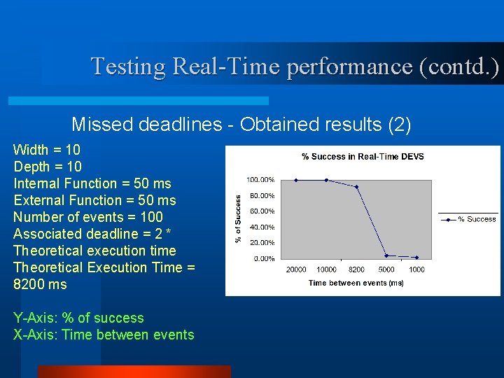 Testing Real-Time performance (contd. ) Missed deadlines - Obtained results (2) Width = 10