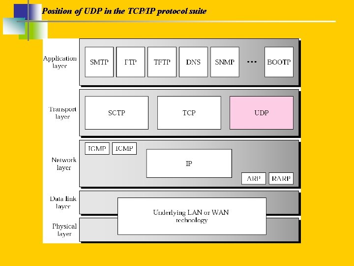 Position of UDP in the TCP/IP protocol suite 