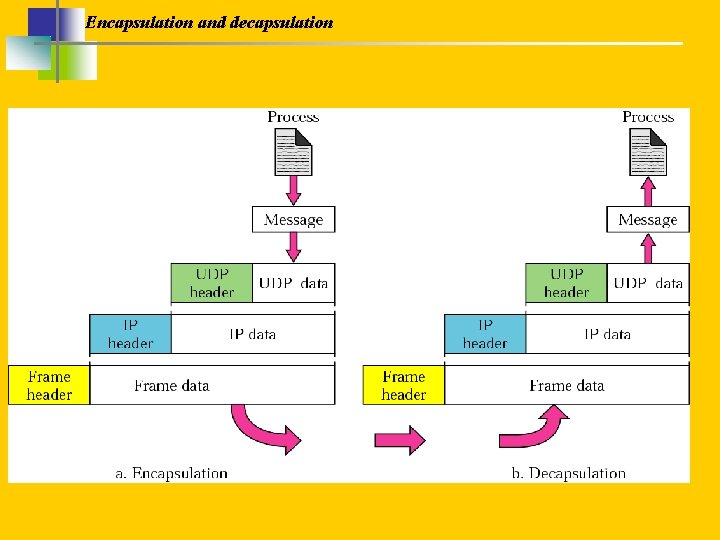 Encapsulation and decapsulation 