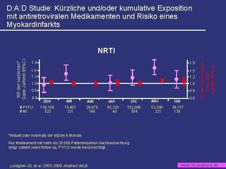 D: A: D Studie: Kürzliche und/oder kumulative Exposition mit antiretroviralen Medikamenten und Risiko eines