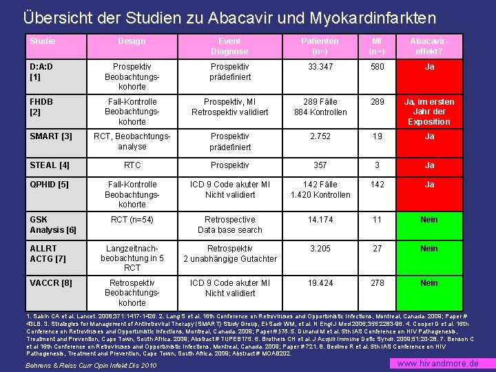 Übersicht der Studien zu Abacavir und Myokardinfarkten Studie Design Event Diagnose Patienten (n=) MI