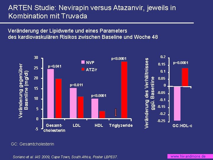 ARTEN Studie: Nevirapin versus Atazanvir, jeweils in Kombination mit Truvada Veränderung gegenüber Basenline (mg/dl)