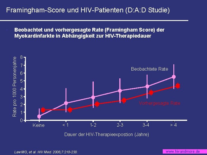 Framingham-Score und HIV-Patienten (D: A: D Studie) Beobachtet und vorhergesagte Rate (Framingham Score) der