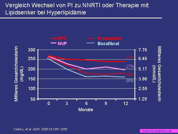 Vergleich Wechsel von PI zu NNRTI oder Therapie mit Lipidsenker bei Hyperlipidämie Mittleres Gesamtcholesterin