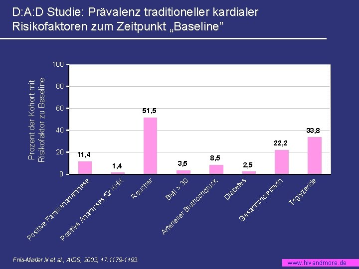 D: A: D Studie: Prävalenz traditioneller kardialer Risikofaktoren zum Zeitpunkt „Baseline” Prozent der Kohort