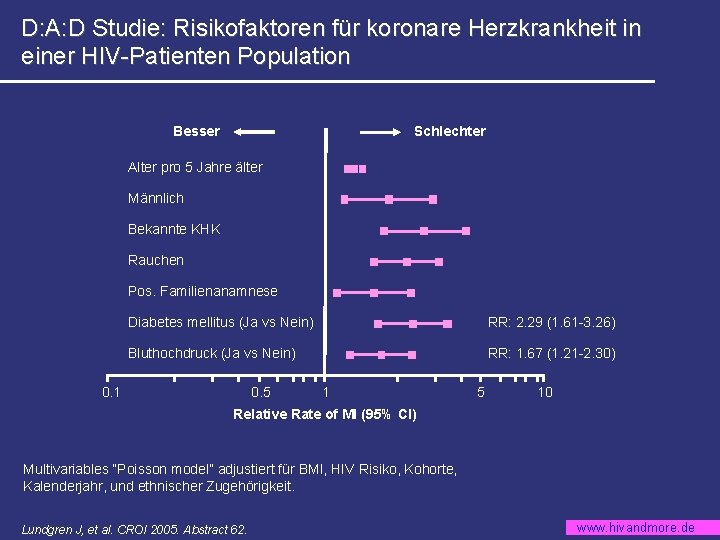 D: A: D Studie: Risikofaktoren für koronare Herzkrankheit in einer HIV-Patienten Population Besser Schlechter
