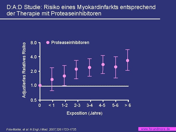 Adjustiertes Relatives Risiko D: A: D Studie: Risiko eines Myokardinfarkts entsprechend der Therapie mit