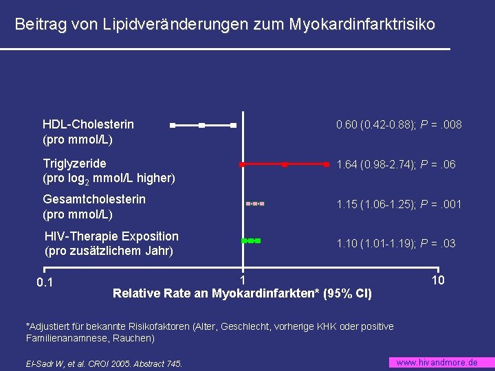 Beitrag von Lipidveränderungen zum Myokardinfarktrisiko HDL-Cholesterin (pro mmol/L) 0. 60 (0. 42 -0. 88);