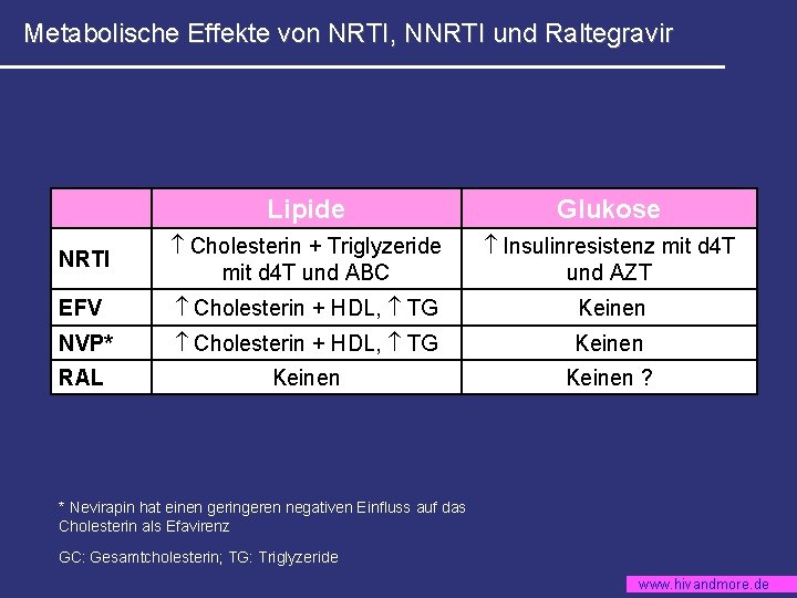 Metabolische Effekte von NRTI, NNRTI und Raltegravir Lipide Glukose NRTI Cholesterin + Triglyzeride mit