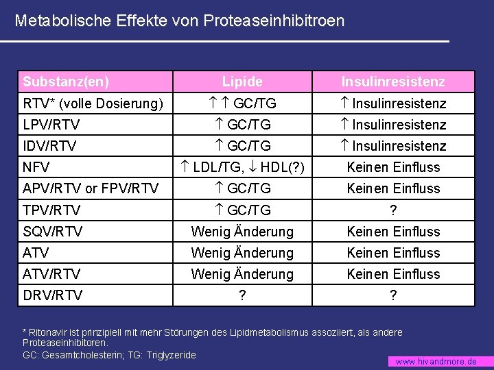 Metabolische Effekte von Proteaseinhibitroen Substanz(en) Lipide Insulinresistenz GC/TG Insulinresistenz LPV/RTV GC/TG Insulinresistenz IDV/RTV GC/TG