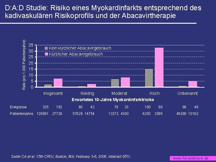 Rate (pro 1. 000 Patientenjahre) D: A: D Studie: Risiko eines Myokardinfarkts entsprechend des