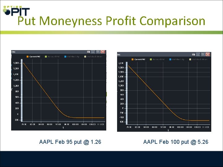 Put Moneyness Profit Comparison AAPL Feb 95 put @ 1. 26 AAPL Feb 100
