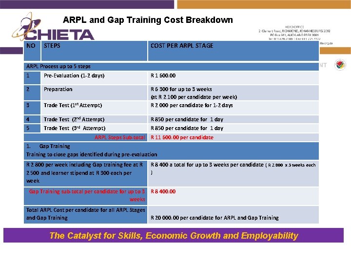 ARPL and Gap Training Cost Breakdown NO STEPS COST PER ARPL STAGE ARPL Process