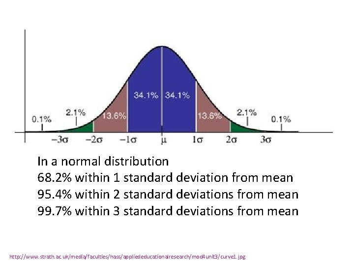 In a normal distribution 68. 2% within 1 standard deviation from mean 95. 4%