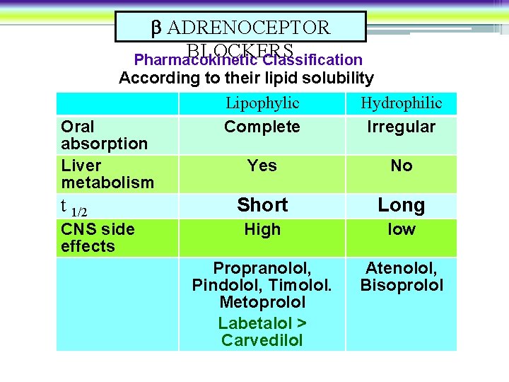  ADRENOCEPTOR BLOCKERS Pharmacokinetic Classification According to their lipid solubility Lipophylic Hydrophilic Oral Complete