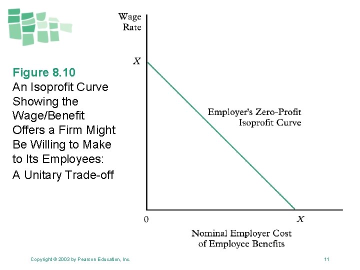 Figure 8. 10 An Isoprofit Curve Showing the Wage/Benefit Offers a Firm Might Be