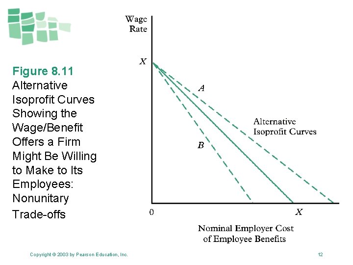 Figure 8. 11 Alternative Isoprofit Curves Showing the Wage/Benefit Offers a Firm Might Be