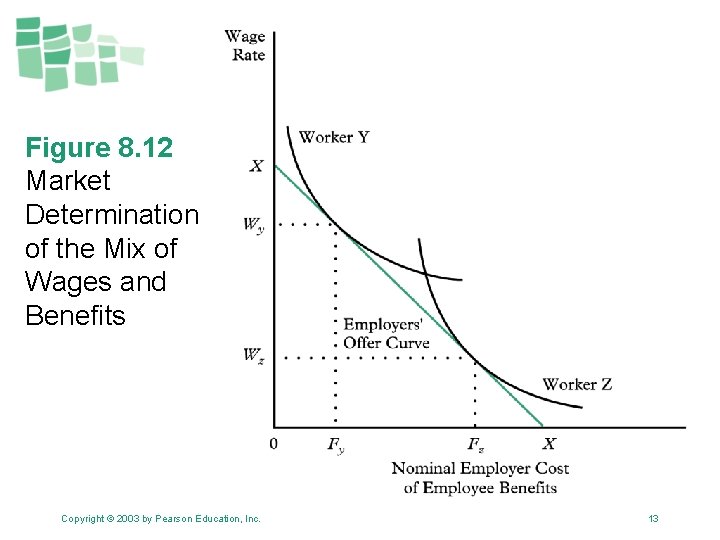 Figure 8. 12 Market Determination of the Mix of Wages and Benefits Copyright ©