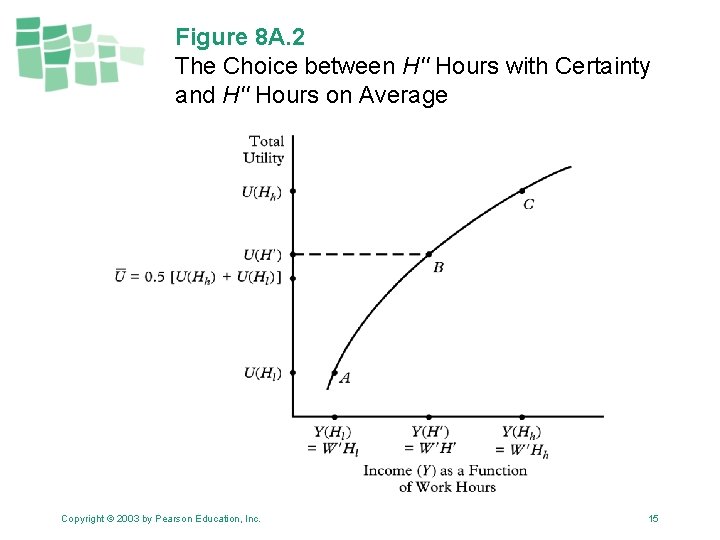 Figure 8 A. 2 The Choice between H'′ Hours with Certainty and H'′ Hours