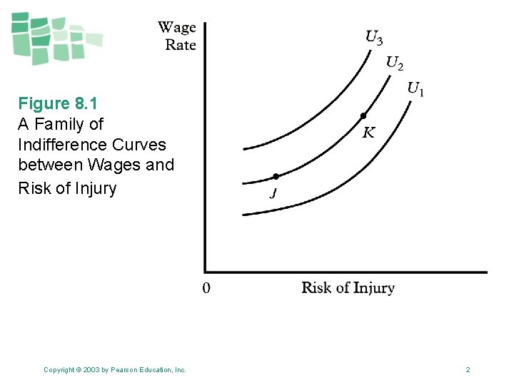 Figure 8. 1 A Family of Indifference Curves between Wages and Risk of Injury