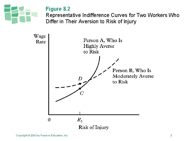 Figure 8. 2 Representative Indifference Curves for Two Workers Who Differ in Their Aversion