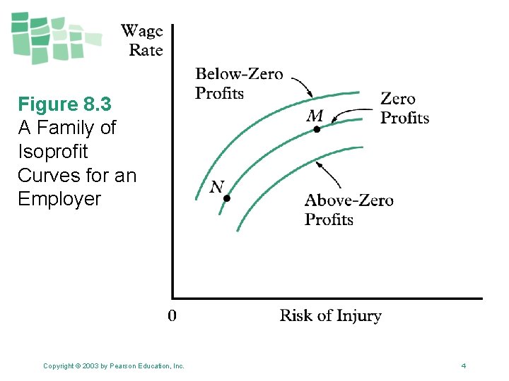 Figure 8. 3 A Family of Isoprofit Curves for an Employer Copyright © 2003