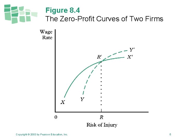 Figure 8. 4 The Zero-Profit Curves of Two Firms Copyright © 2003 by Pearson