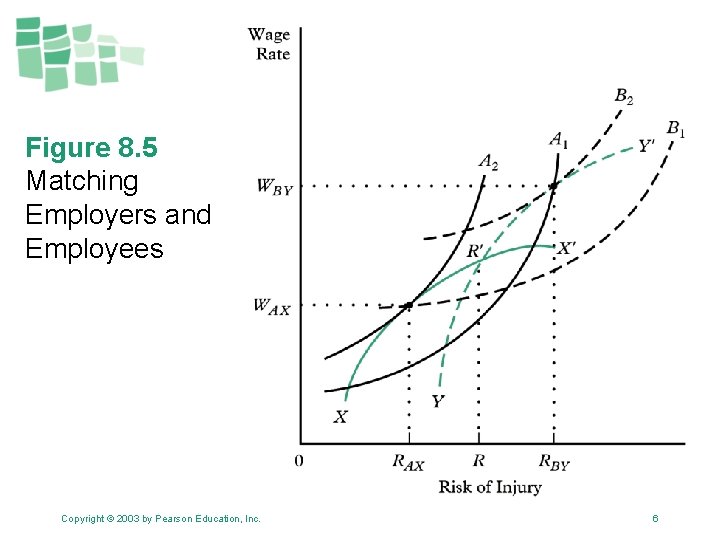 Figure 8. 5 Matching Employers and Employees Copyright © 2003 by Pearson Education, Inc.