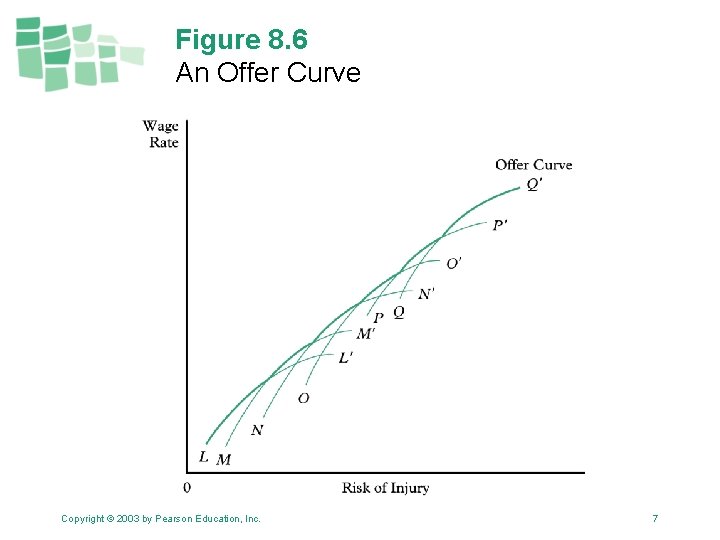 Figure 8. 6 An Offer Curve Copyright © 2003 by Pearson Education, Inc. 7