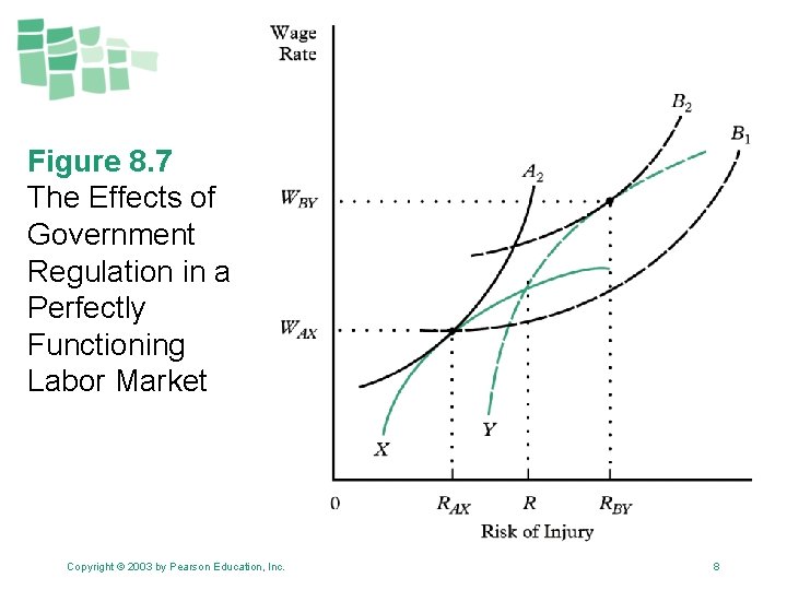 Figure 8. 7 The Effects of Government Regulation in a Perfectly Functioning Labor Market