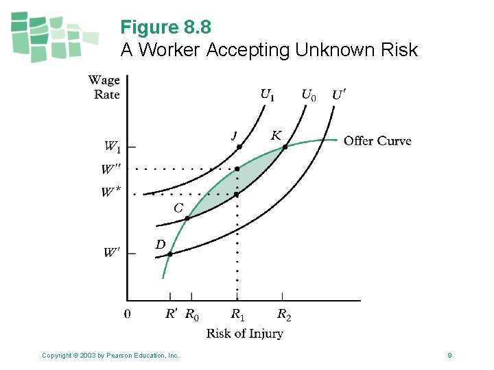 Figure 8. 8 A Worker Accepting Unknown Risk Copyright © 2003 by Pearson Education,