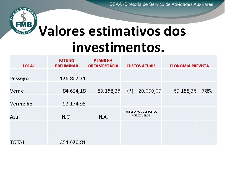 Valores estimativos dos investimentos. LOCAL Pessego ESTUDO PRELIMINAR PLANILHA ORÇAMENTÁRIA CUSTOS ATUAIS ECONOMIA PREVISTA