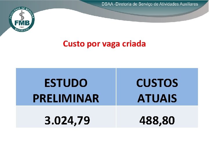 Custo por vaga criada ESTUDO PRELIMINAR CUSTOS ATUAIS 3. 024, 79 488, 80 